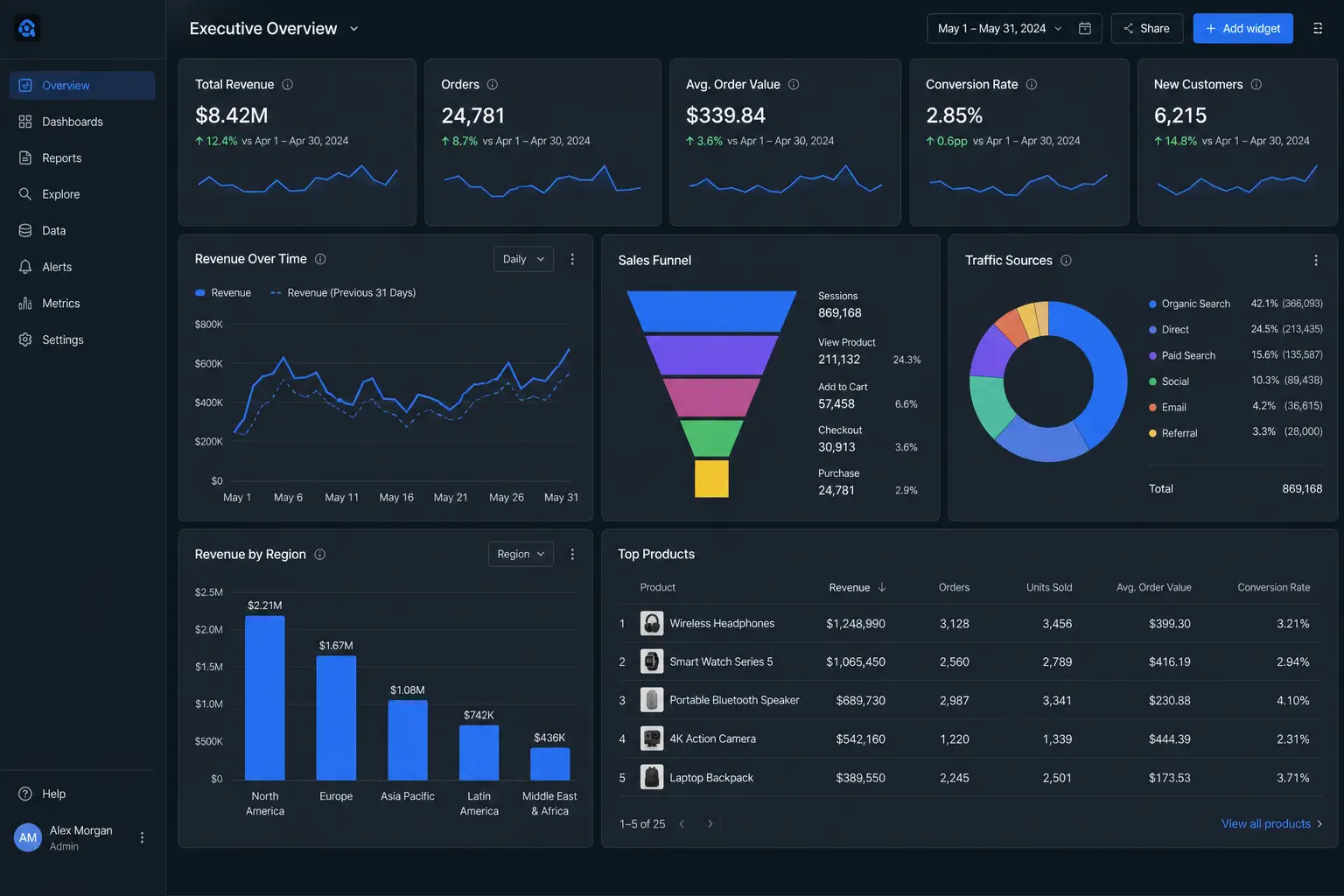 Maqueta de cuadro de mando de Business Intelligence con KPIs, embudo, fuentes de tráfico y reporting.